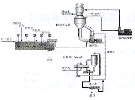 電廠(chǎng)高 鹽廢水零排放技術(shù)路線(xiàn)的探討