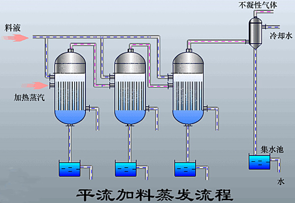 mvr蒸發(fā)器設備